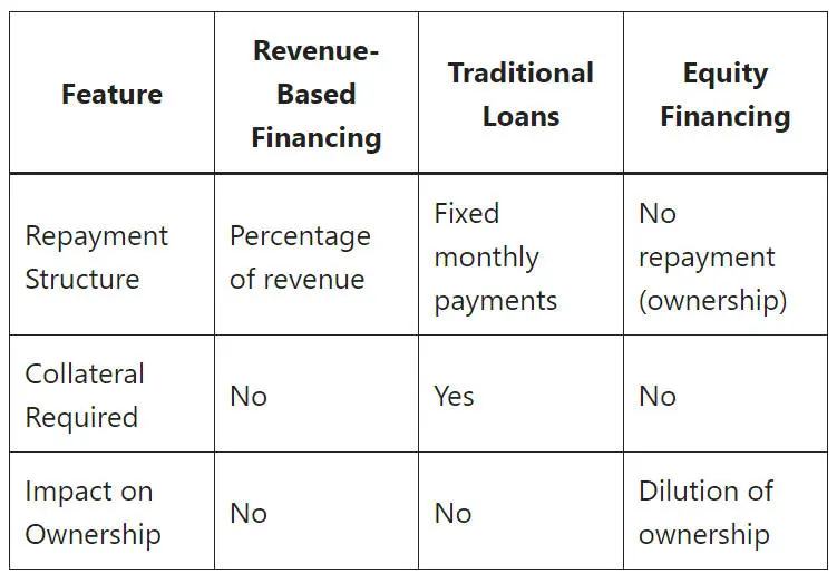 comparison-traditional-&-revenue-based-funding (1) Comparison table of traditional and revenue based methods of financing